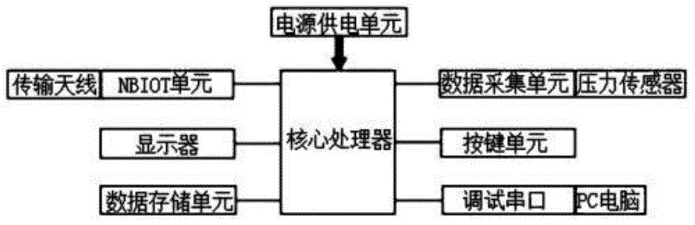 基于传感器的可信低功耗远传系统的制作方法