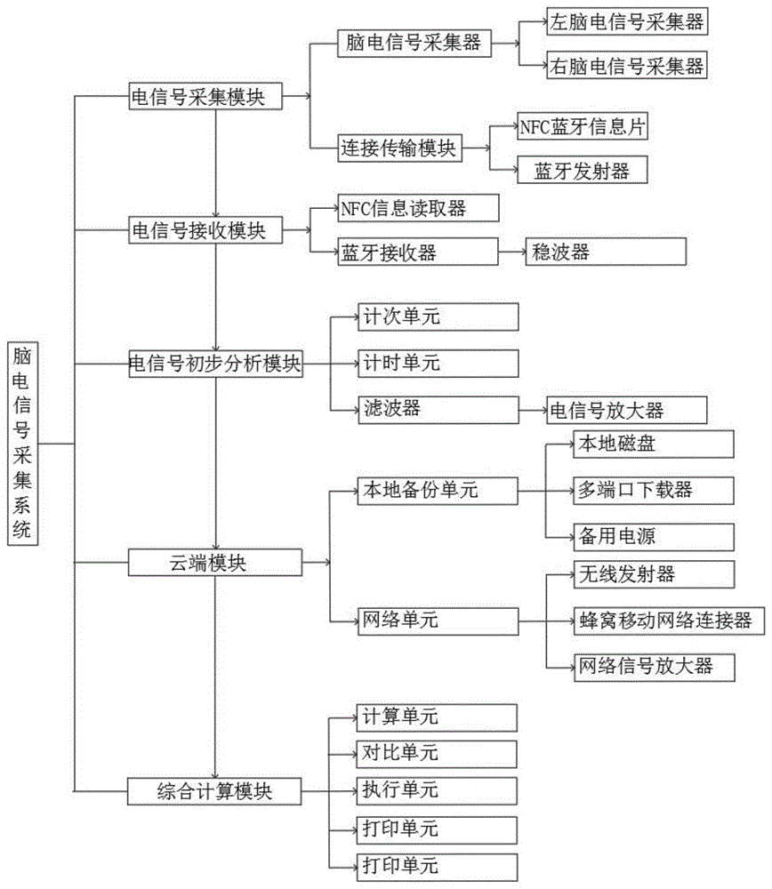 一种基于脑机接口信号采集系统及其采集方法与流程