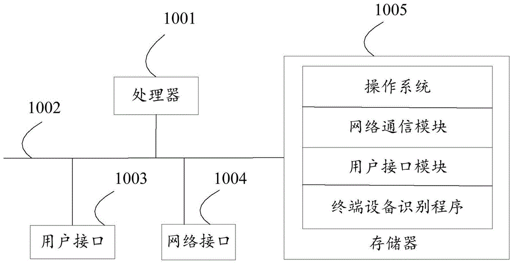 终端设备识别方法、设备、存储介质及装置与流程