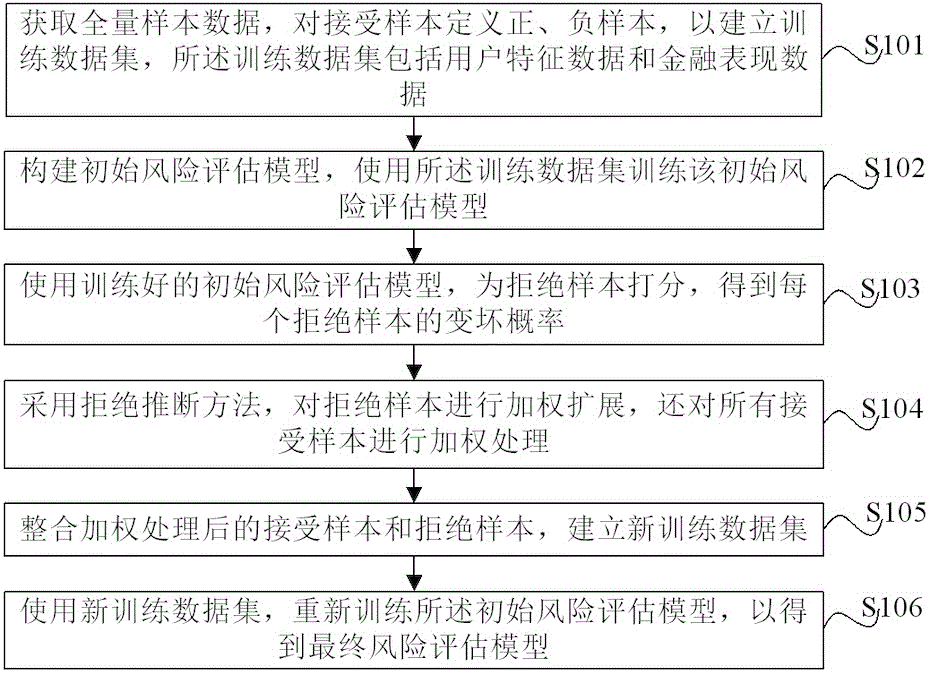 基于拒绝推断方法的模型构建方法、装置和电子设备与流程