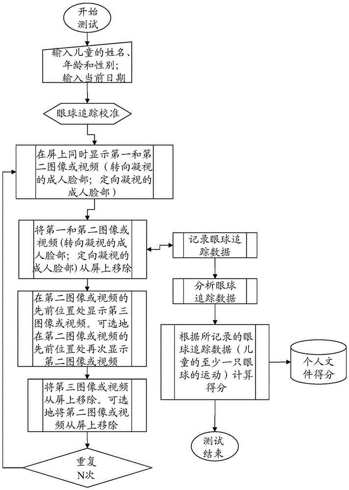 用于评估儿童神经发育障碍风险的方法与流程