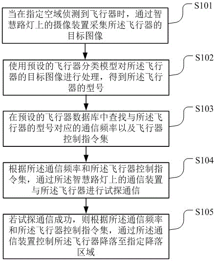 一种基于智慧路灯的飞行器管制方法及智慧路灯与流程