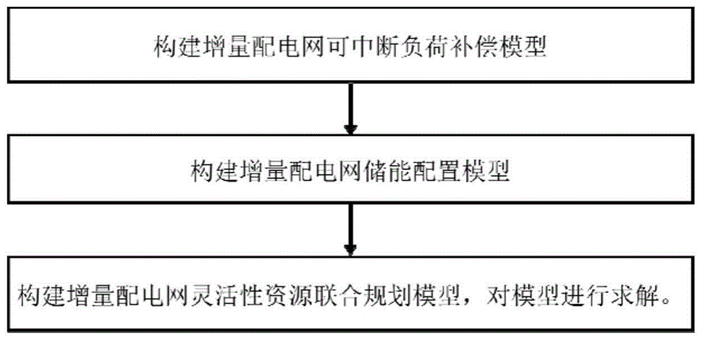 考虑源荷不确定性的增量配电网灵活性资源配置方法与流程