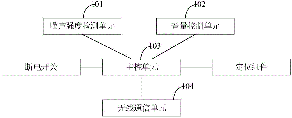 一种城管专用的广场舞音响噪声远程控制系统的制作方法