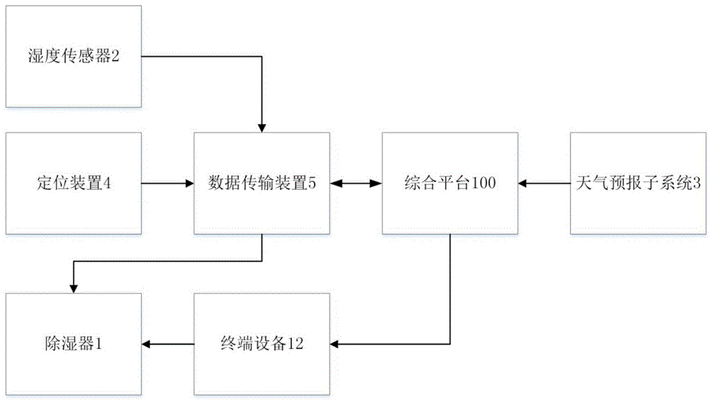 一种智能物联网预警除湿系统的制作方法