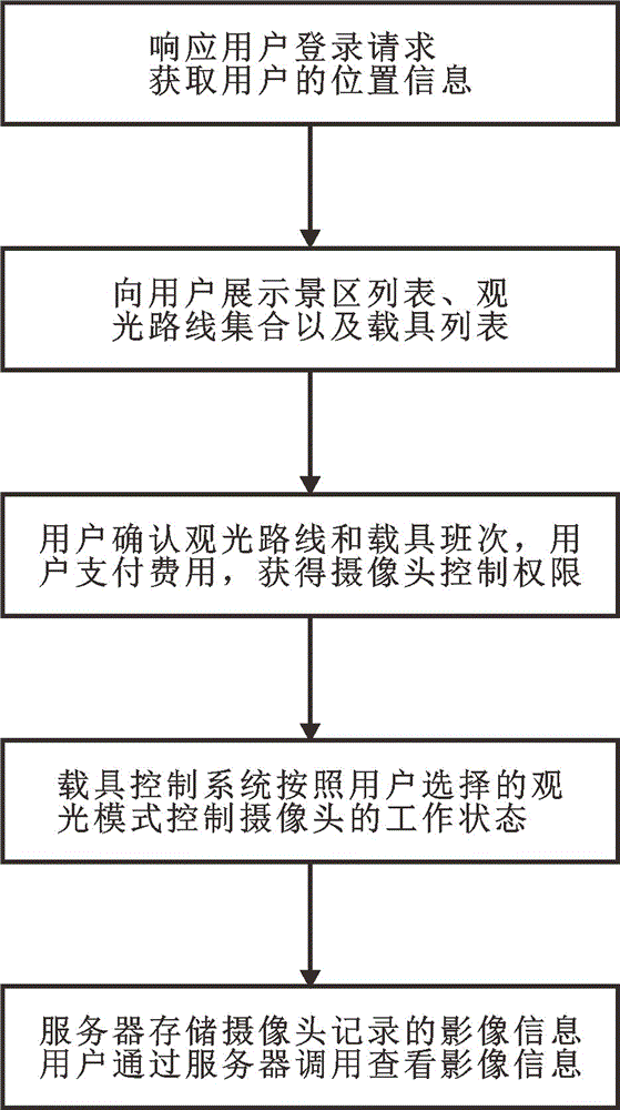 一种远程控制多摄像头载具实现旅游观光的方法及系统与流程