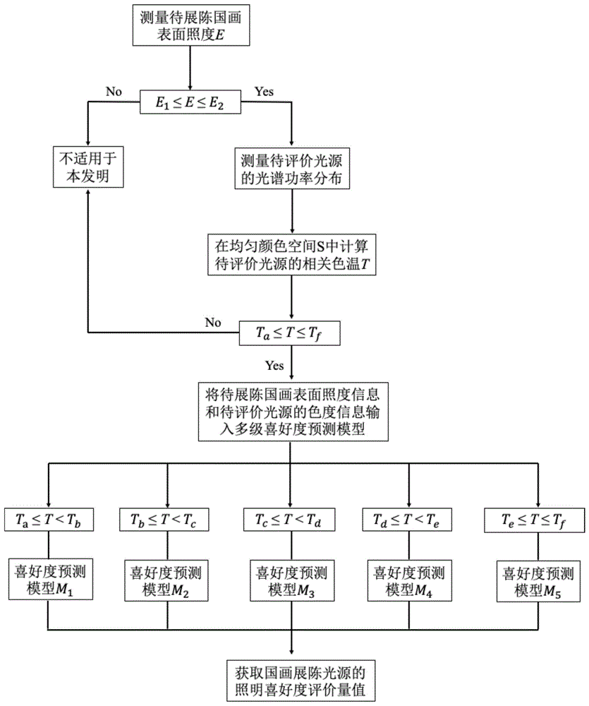 一种面向国画展陈照明的多级照度色温喜好度预测方法及系统与流程