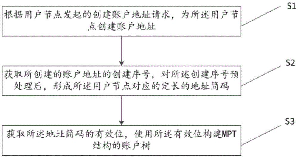 一种MPT结构的账户树的数据压缩方法及系统与流程