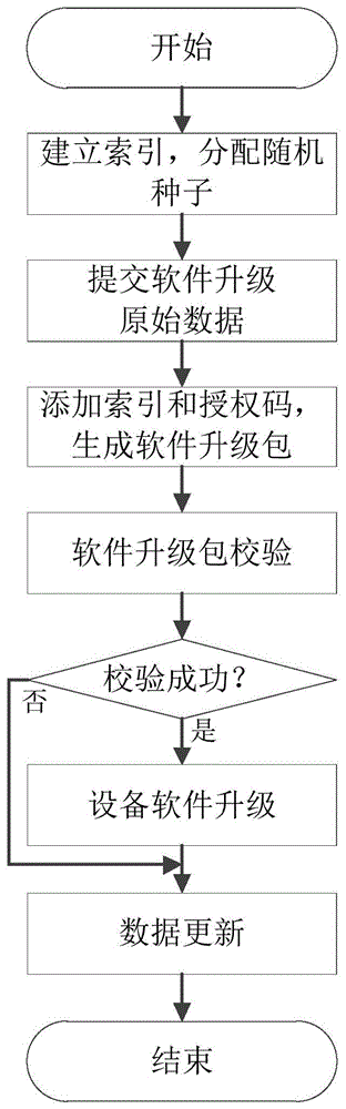 一种多设备软件升级管理方法及系统与流程