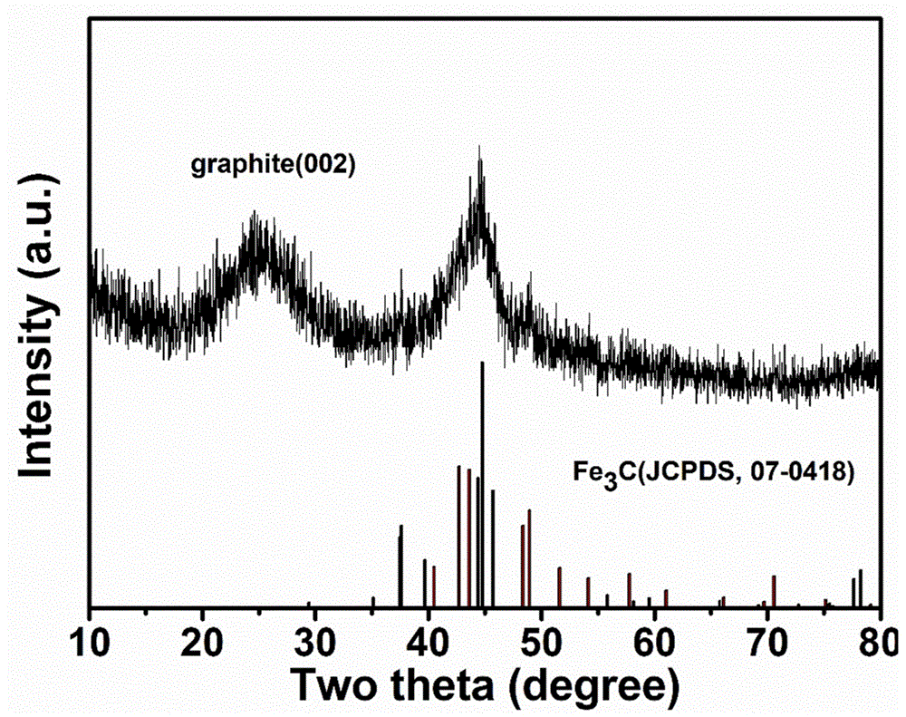 Fe3C/C复合材料及其应用的制作方法