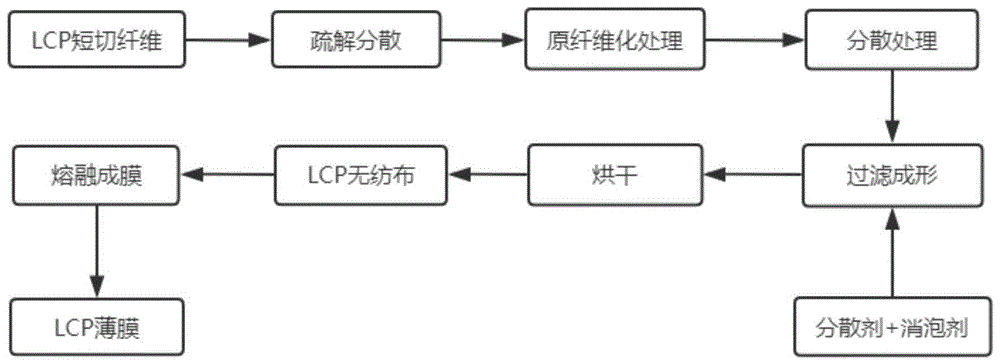 一种LCP薄膜的制备方法与流程