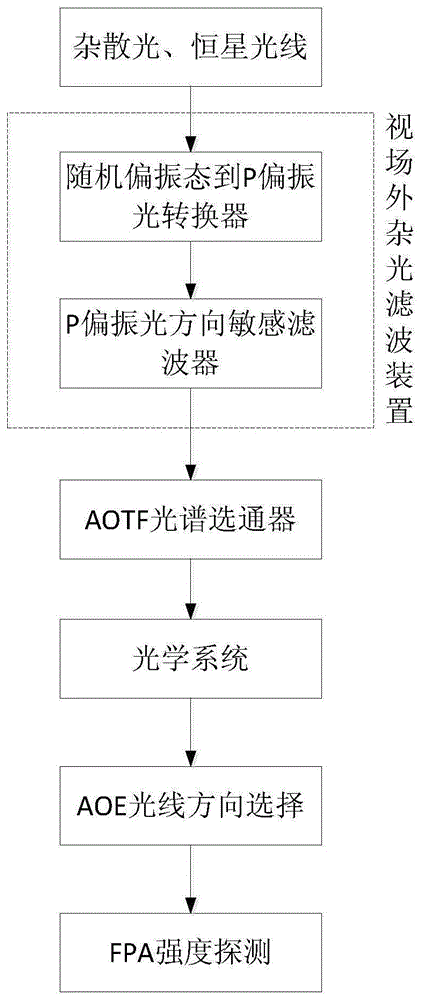 空间极高精度指向测量仪器在杂光条件下的光线选择方法与流程