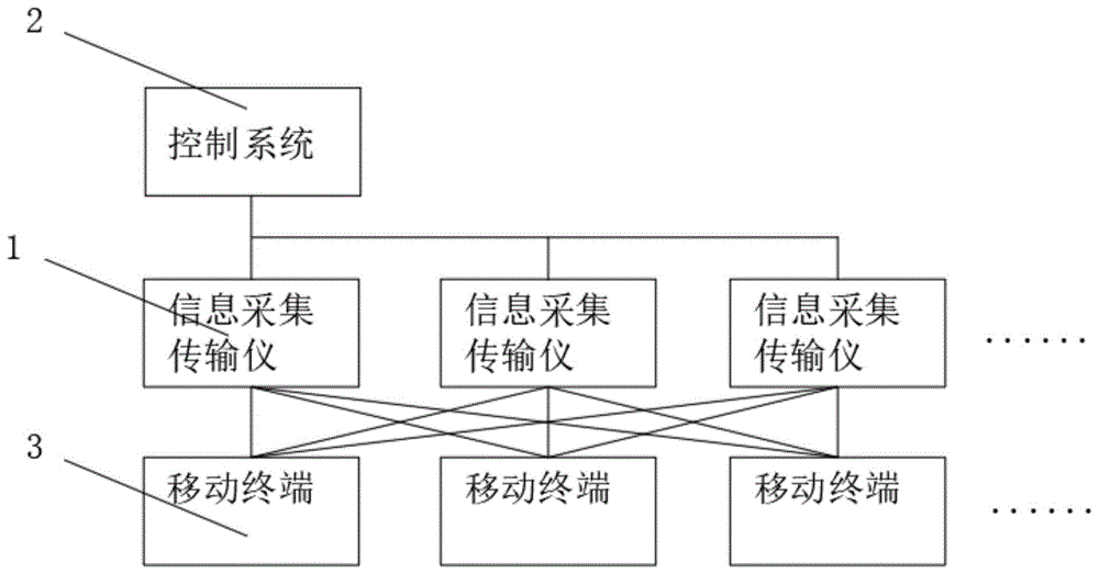 一种信息采集传输仪以及环境监控系统的制作方法