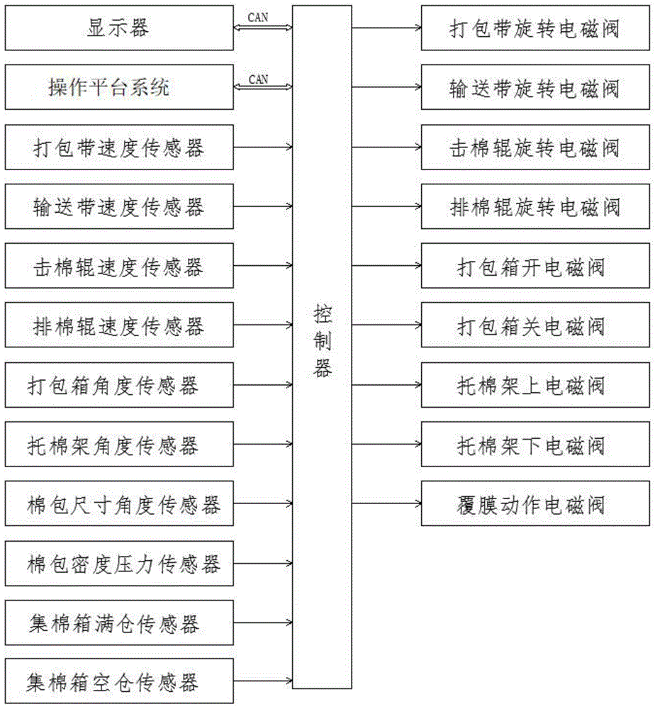 一种采棉机及打包控制系统的制作方法