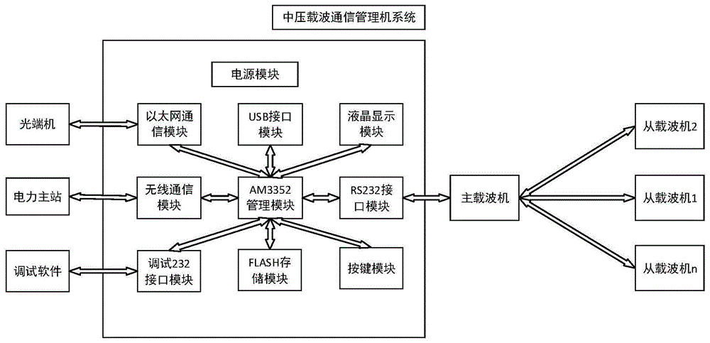 一种基于AM3352的中压载波通信管理机系统的制作方法