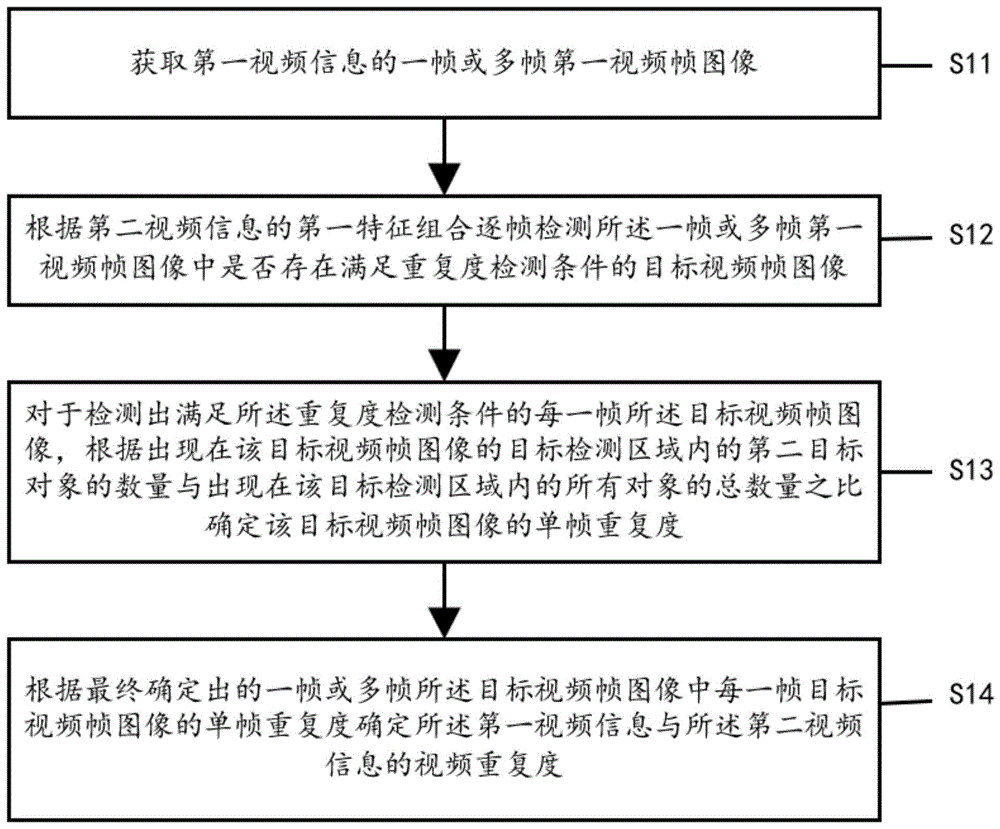 一种用于检测视频重复度的方法与设备与流程