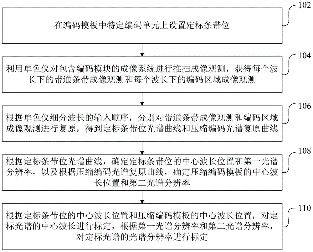 压缩编码光谱成像系统的光谱定标方法和装置与流程