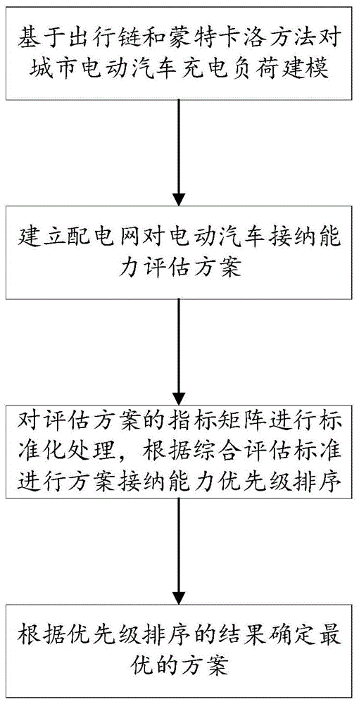 一种城市配电网对电动汽车的接纳能力评估方法与流程