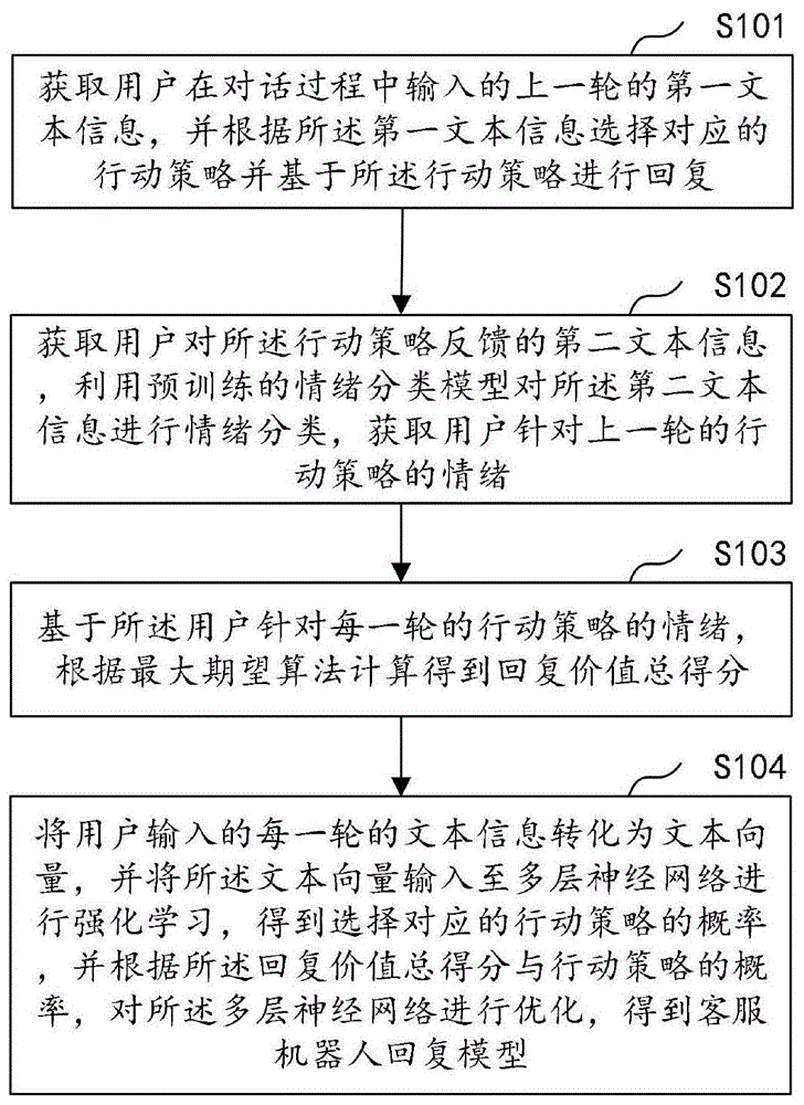 一种基于强化学习的客服机器人对话方法及其相关组件与流程