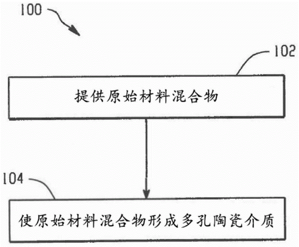 多孔耐酸陶瓷介质的制作方法