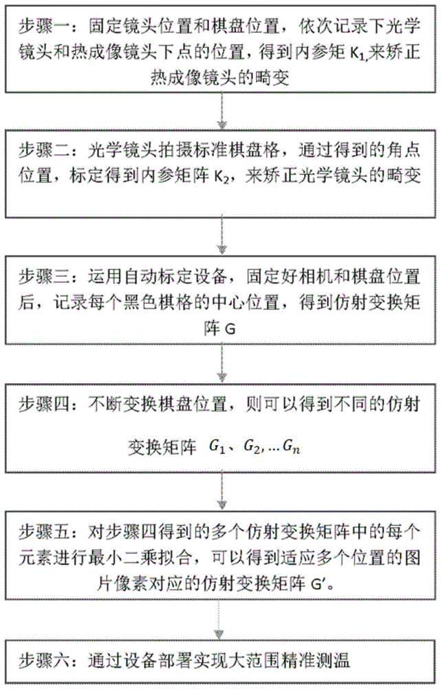 一种光学镜头和热成像镜头的双镜头图像像素点匹配方法与流程