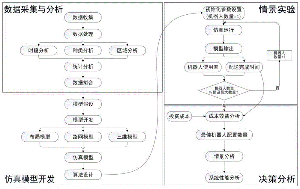 一种基于系统仿真的室内无人配送模式设计方法与流程