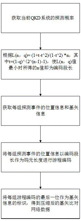 QKD系统的基矢比对网络数据压缩传输方法及装置与流程