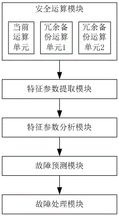 一种故障冗余机制的安全芯片处理器及处理方法与流程