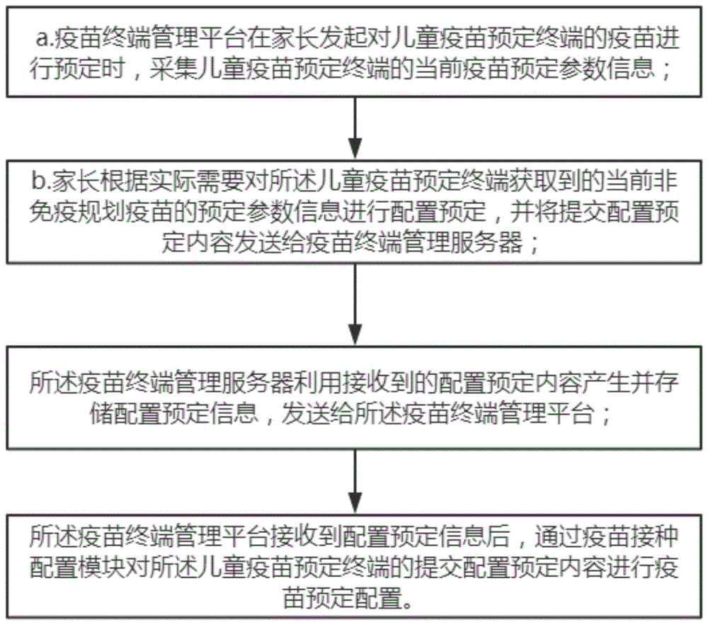 一种通用的非免疫规划疫苗智能化预订的方法与流程