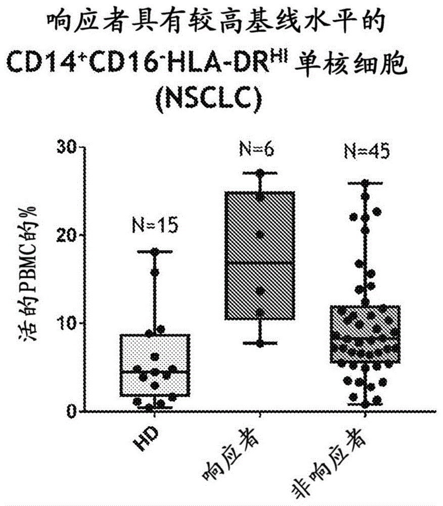 用于组合疗法的患者的选择的制作方法