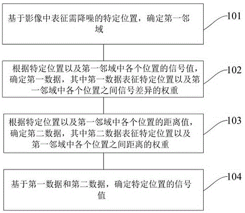 一种影像降噪方法、装置以及计算机可读存储介质与流程