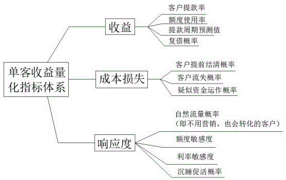 一种基于多维度实现决策评估的方法与流程