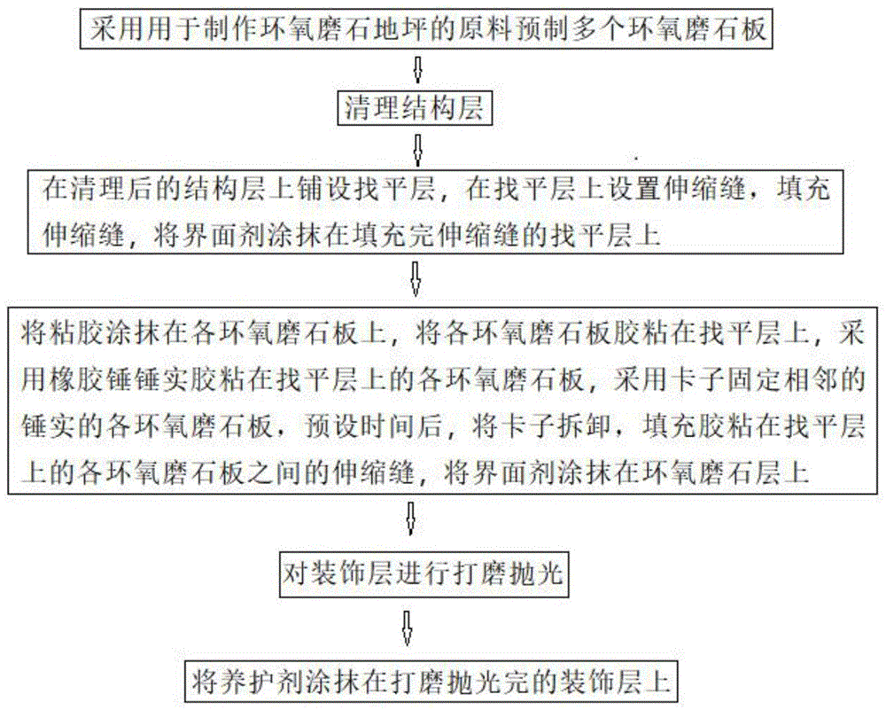 一种环氧磨石室内地面的施工方法与流程