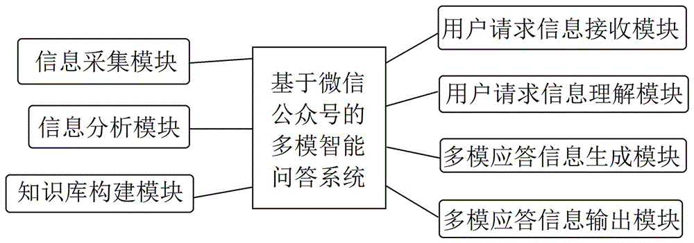 一种基于微信公众号的多模智能问答系统及方法与流程