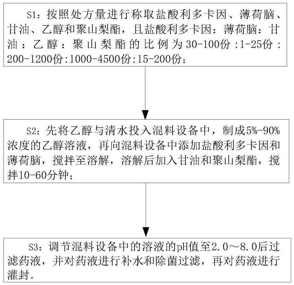 一种麻醉药物组合物的制备工艺的制作方法