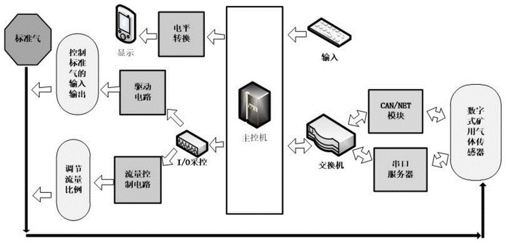 数字式矿用气体传感器校准检定装置及方法与流程