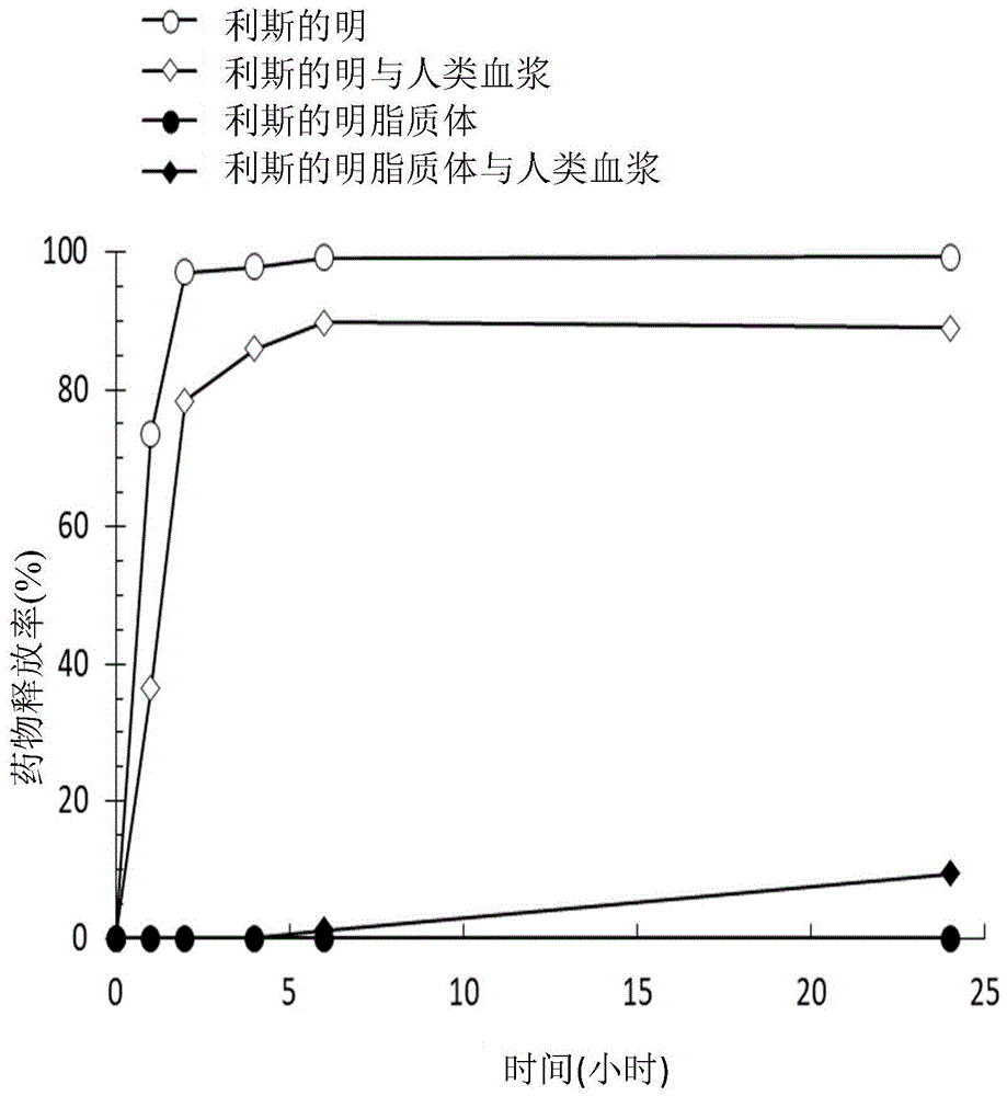 含有治疗失智症的治疗剂的缓释药物组合物及其用途的制作方法