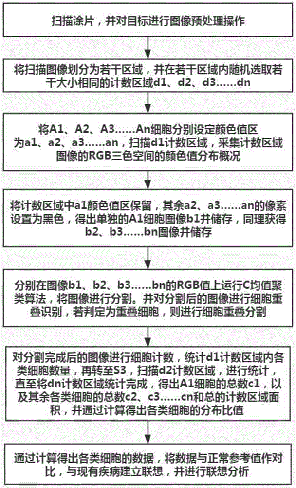 一种外周血细胞形态学分析计数方法与流程