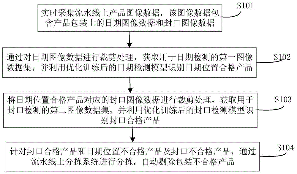 基于深度学习的产品包装检测方法及系统和产品包装分拣系统与流程