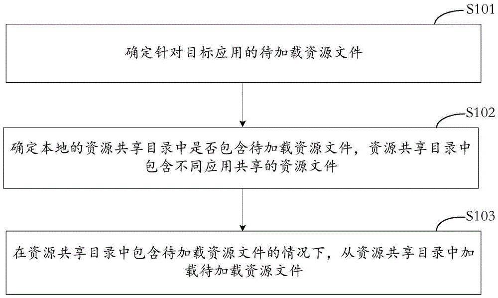 资源文件加载方法、装置、设备、存储介质以及产品与流程