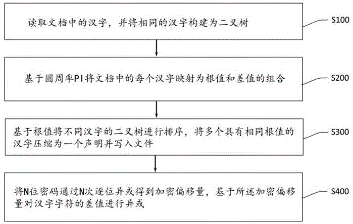 一种基于圆周率PI的中文数据压缩和同步加密方法及系统与流程