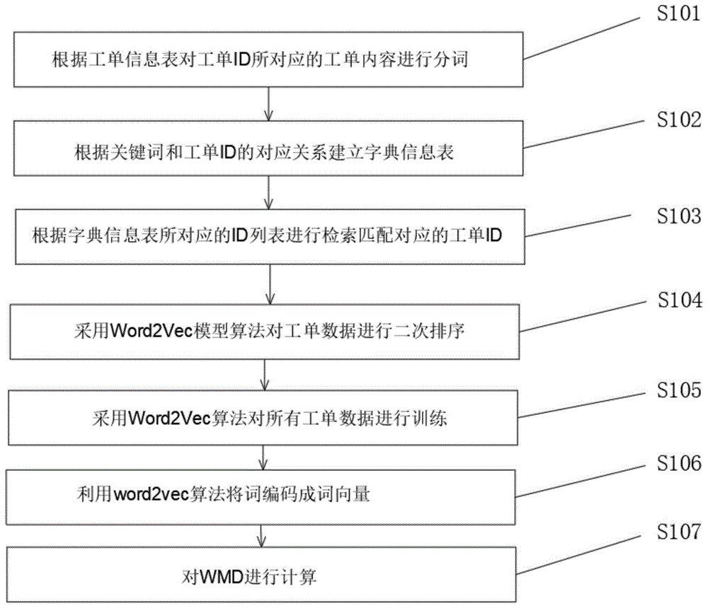 一种基于二次排序的工单检索方法与流程