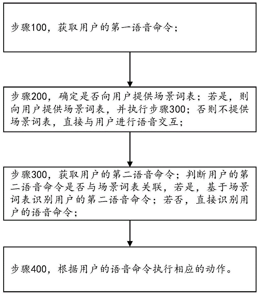 一种语音识别的方法、装置与流程