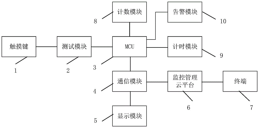 一种触摸按键自动测试系统及方法与流程