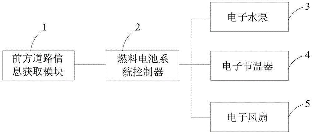 氢能汽车燃料电池热管理温度控制系统及氢能汽车的制作方法