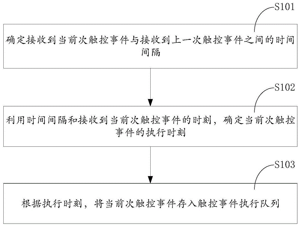 触控事件的处理方法、装置、设备以及存储介质与流程