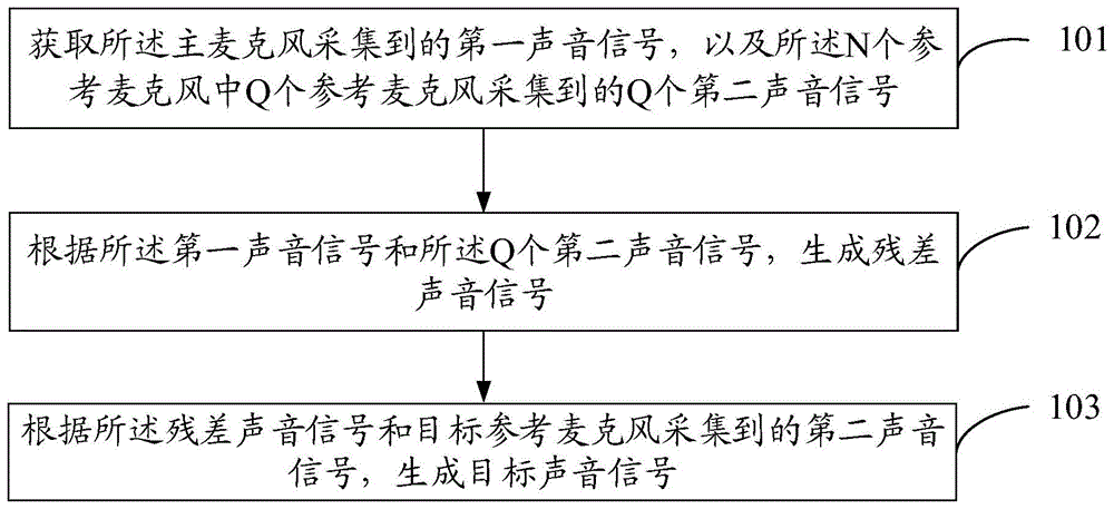 声音信号处理方法、装置及电子设备与流程