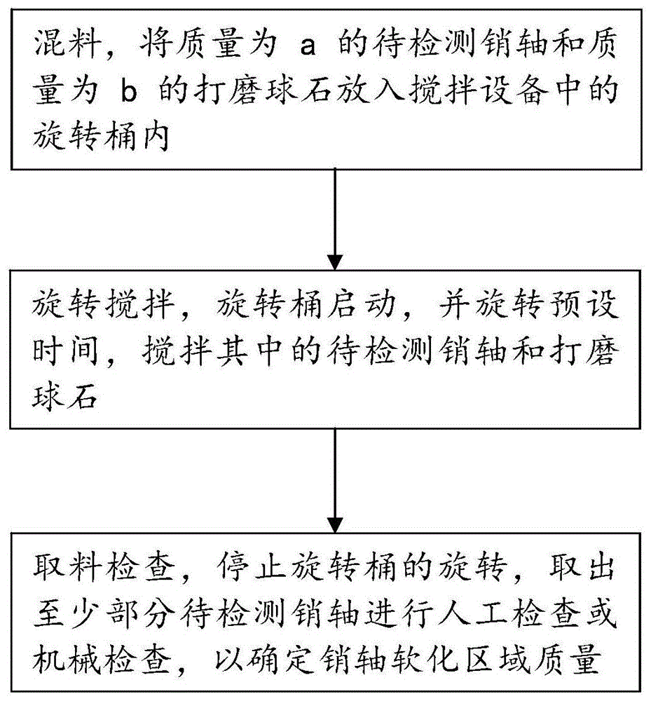 销轴软化区域检查方法与流程