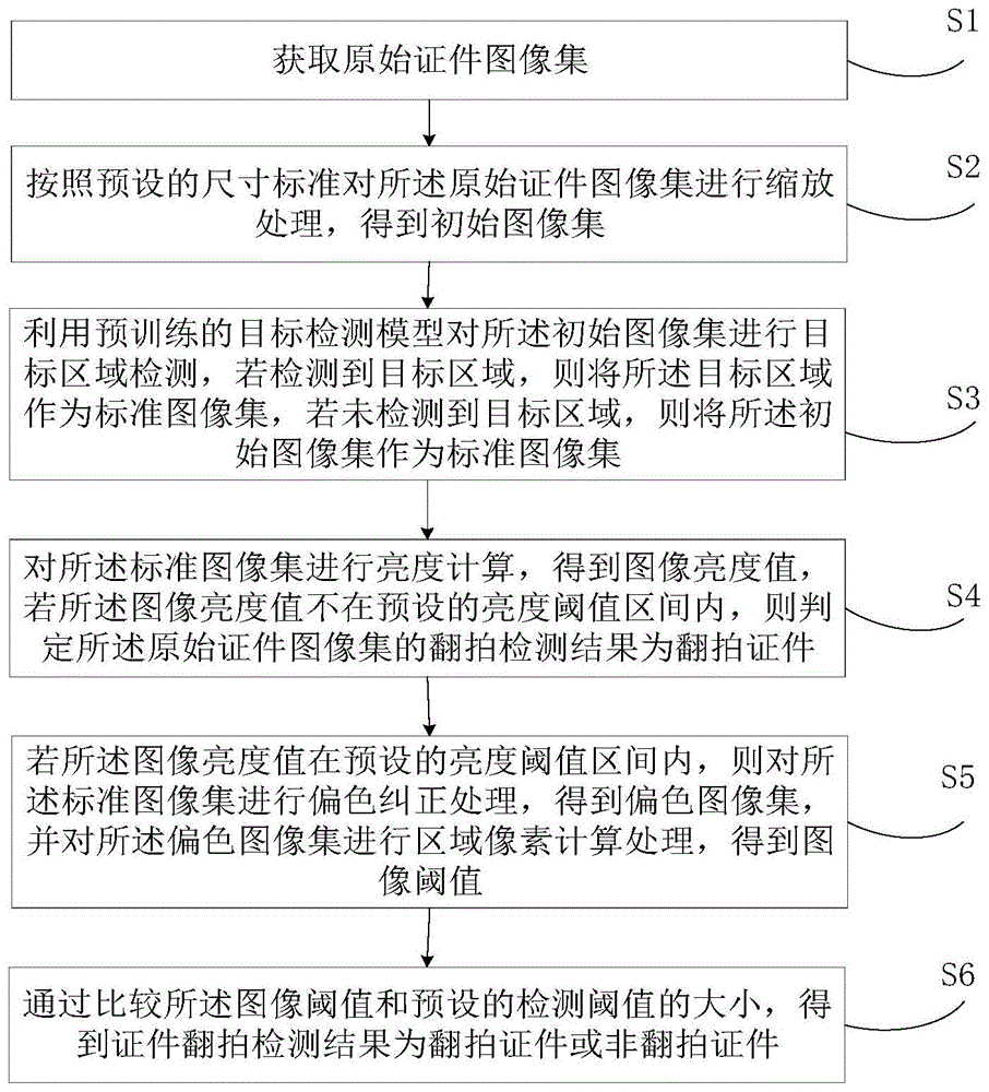 证件翻拍检测方法、装置、电子设备及介质与流程