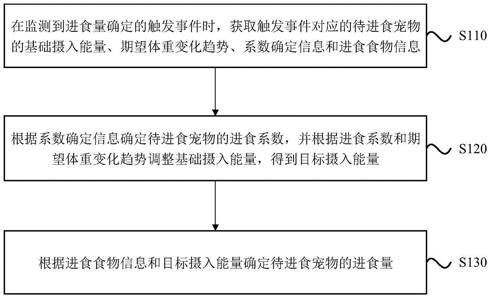 宠物进食量的确定方法、装置、电子设备及存储介质与流程